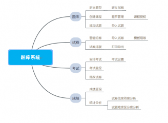 題庫(kù)系統(tǒng)